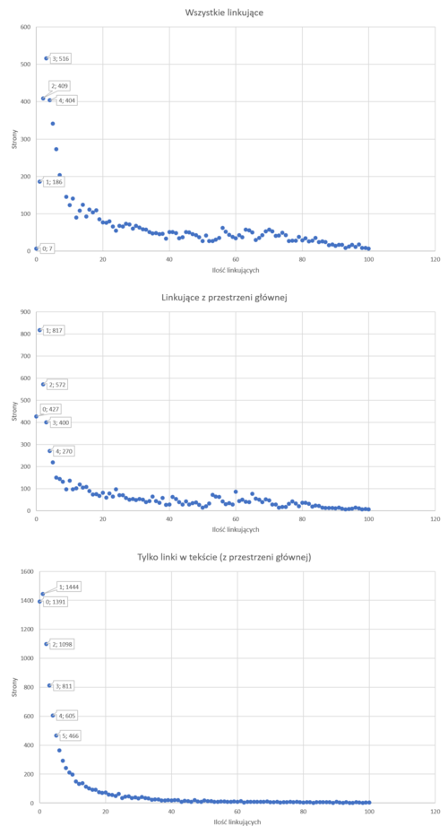 Wykresy linkujące.png